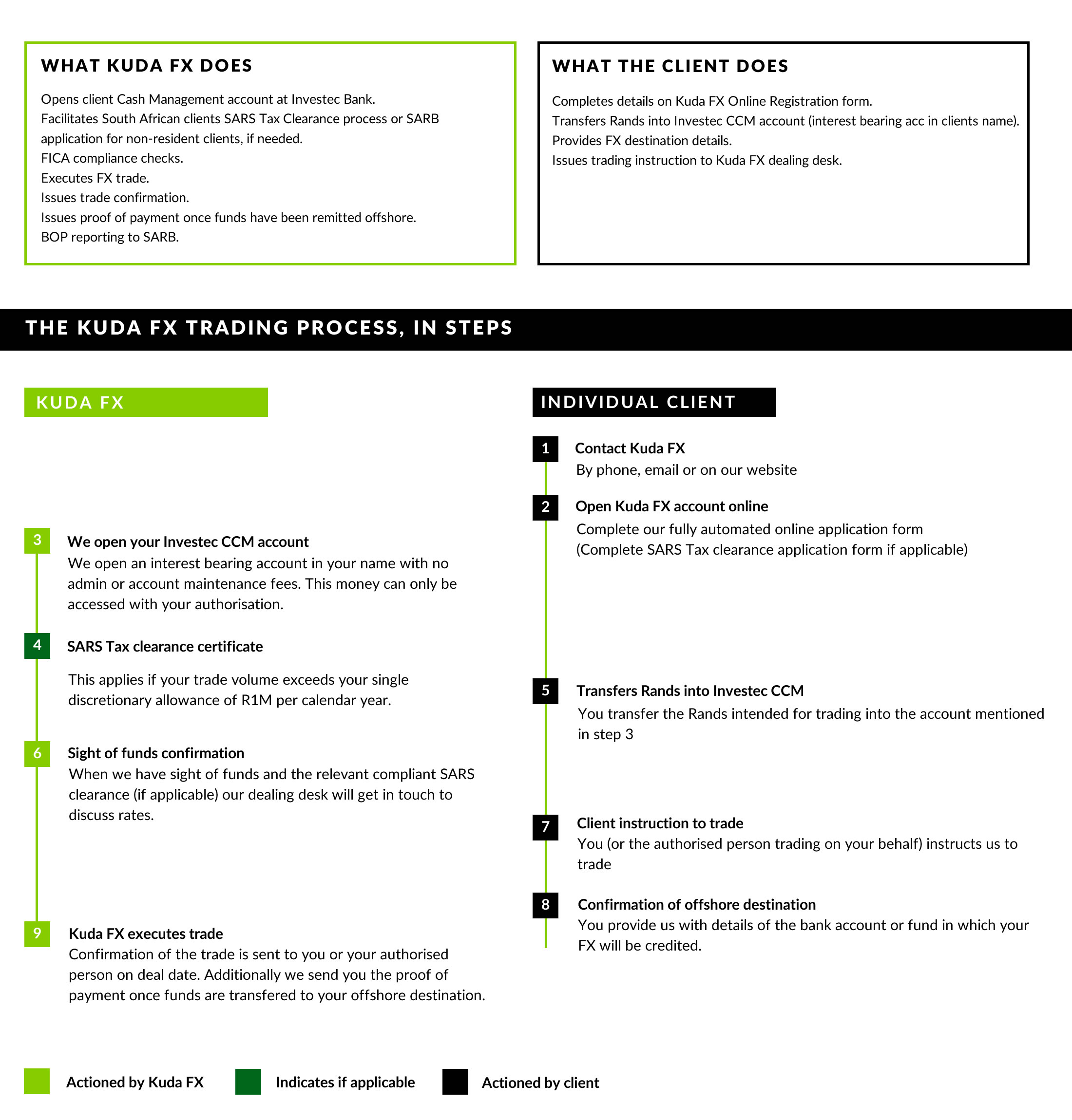 Kuda Forex process flow - foreign exchange